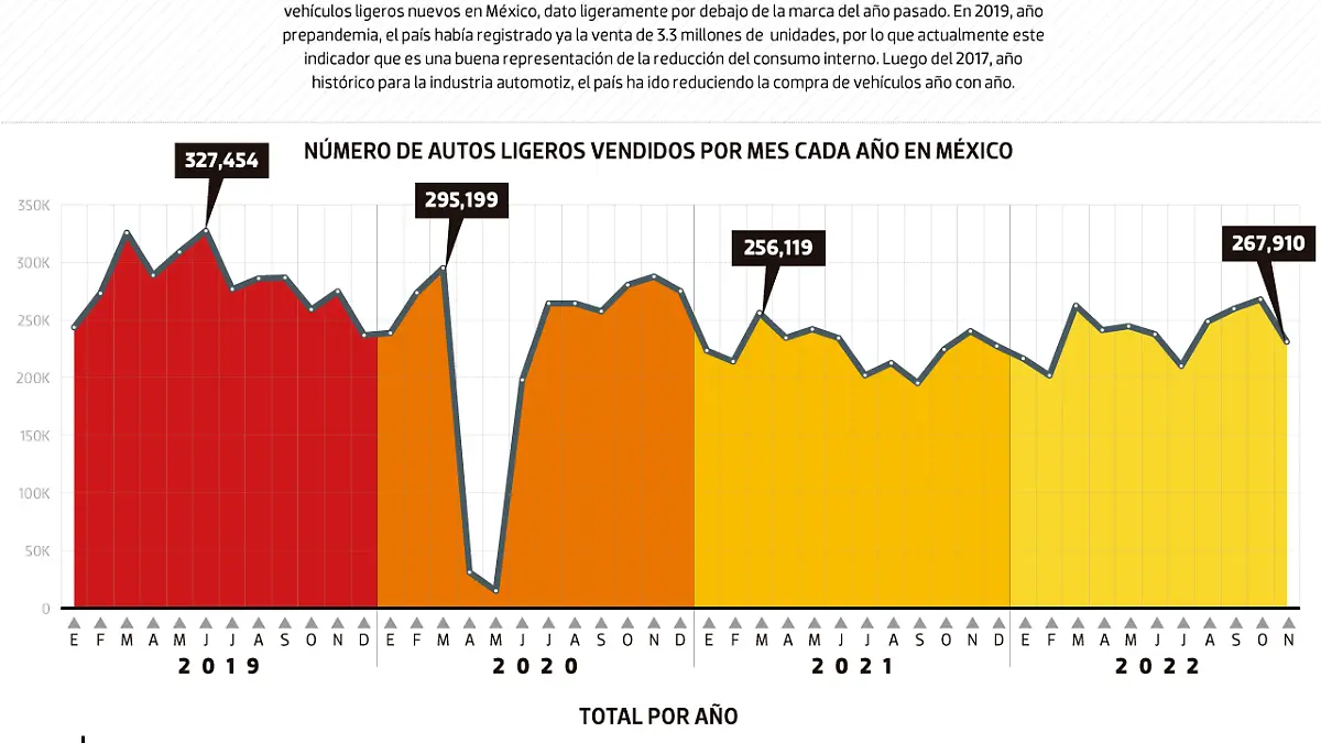 #Data | Venta de autos, sin meter el clutch
