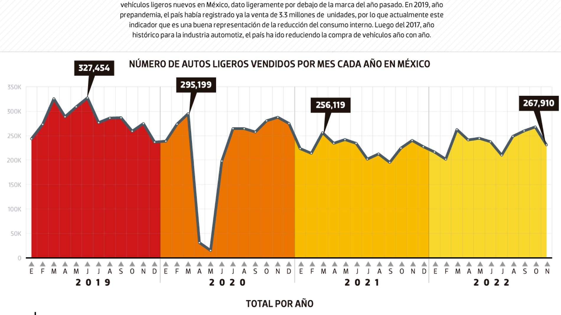 #Data | Venta de autos, sin meter el clutch