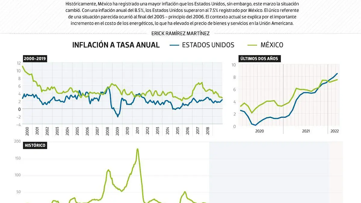 #Data | Estados nidos, con más inflación que México