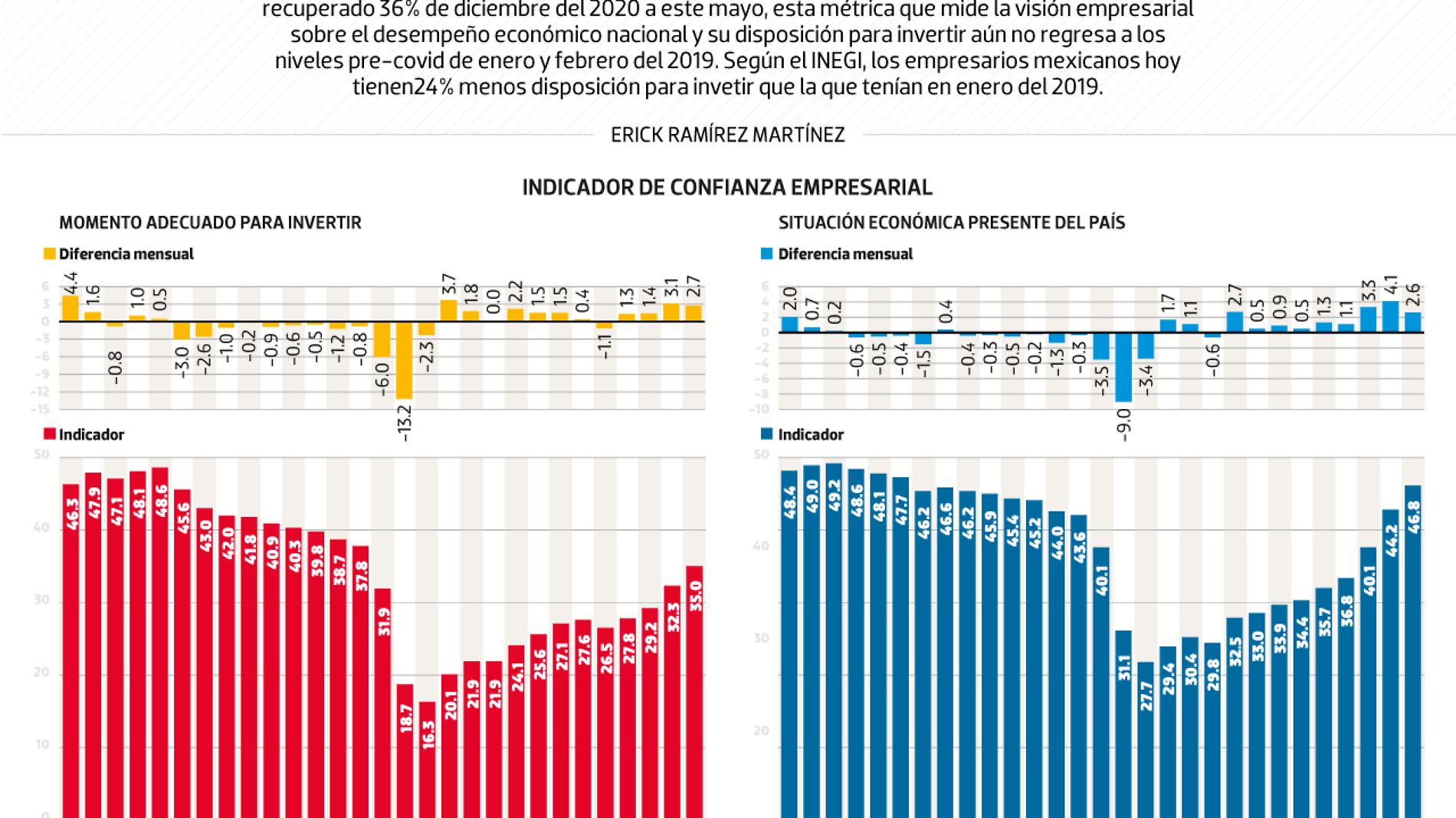 #Data | Confianza empresarial aún no regresa a niveles pre-covid