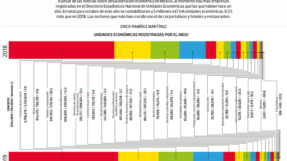 #Data | Hay más empresarios en 2019