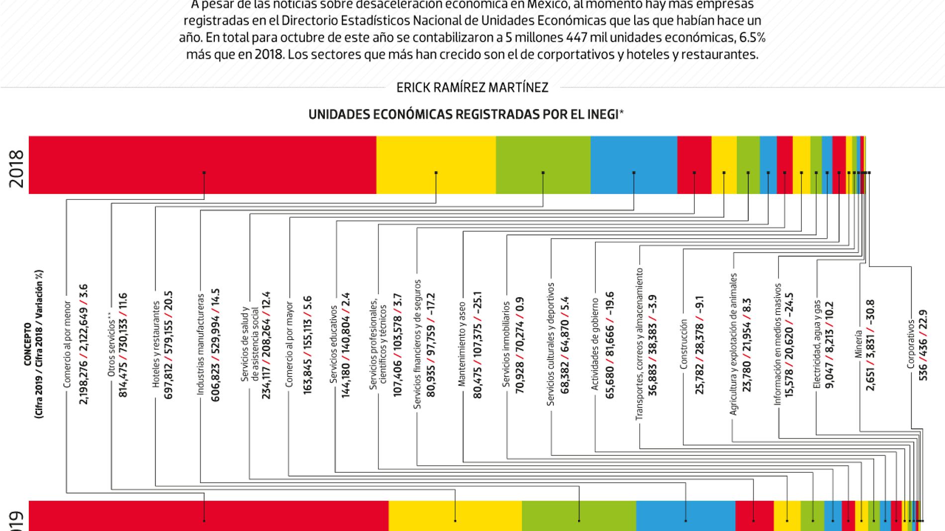 #Data | Hay más empresarios en 2019