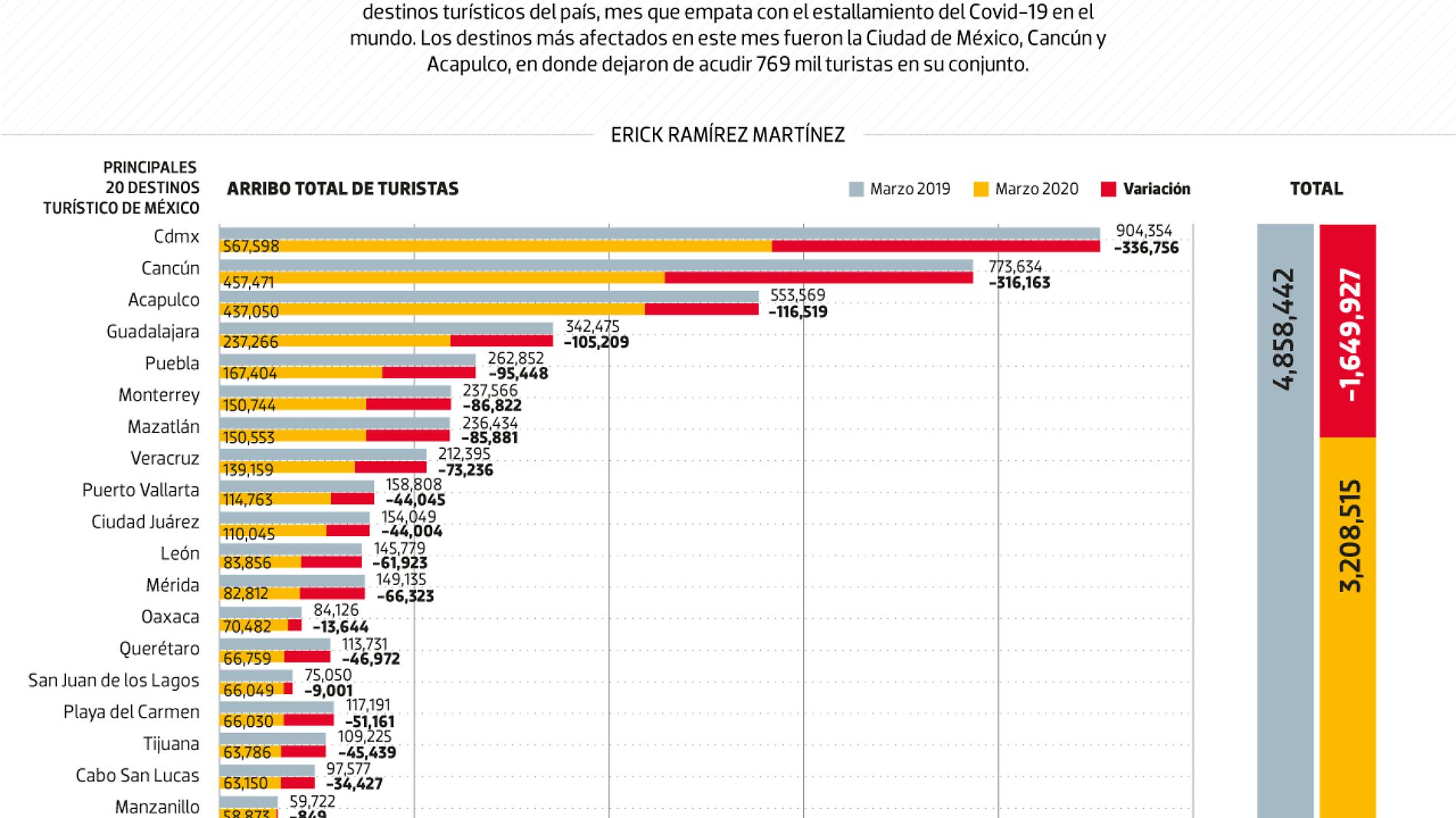 #Data | Capitales turísticas padecen Covid-19