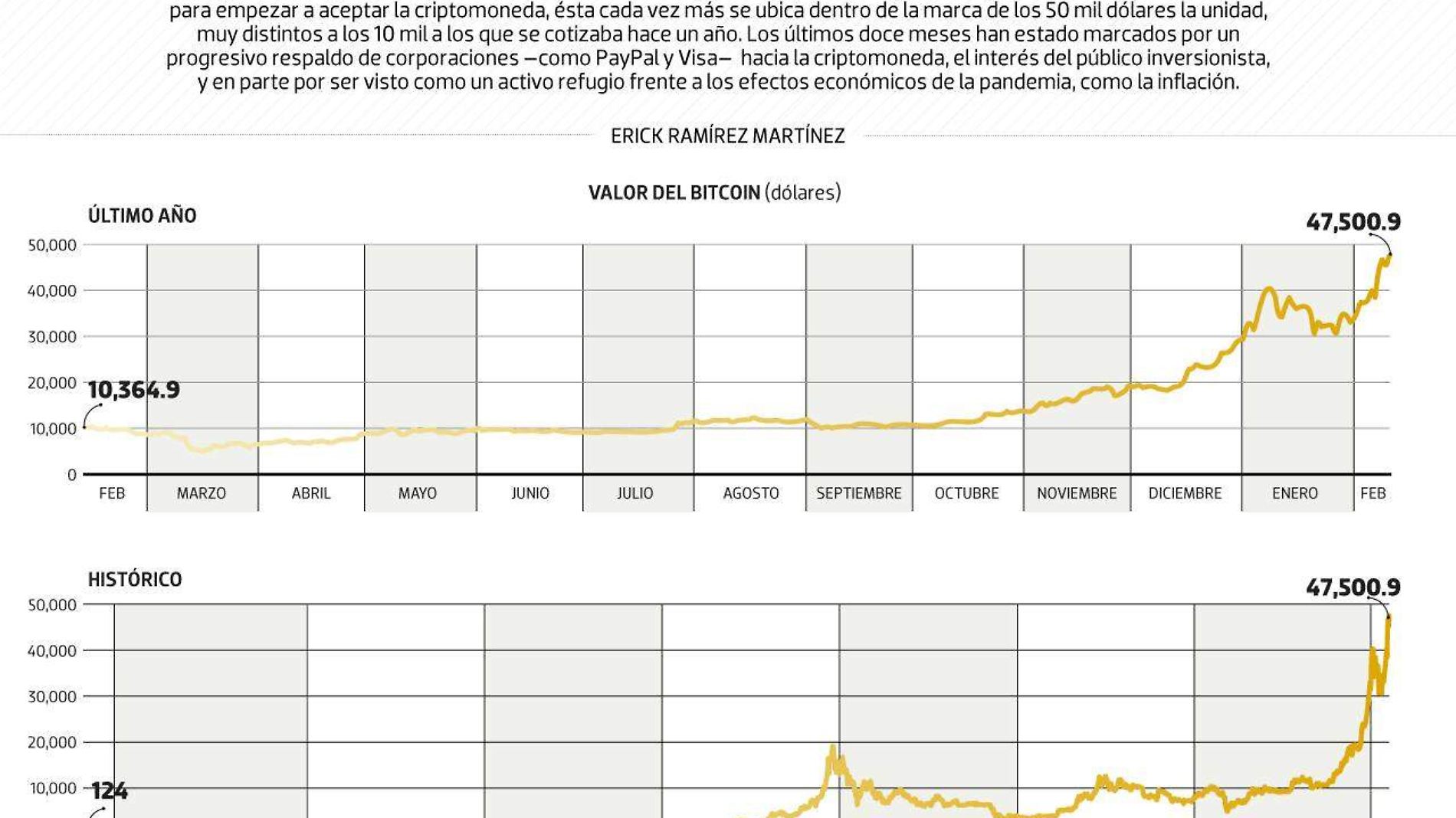 #Data | Bitcoin se acerca a la marca de los 50 mil dólares