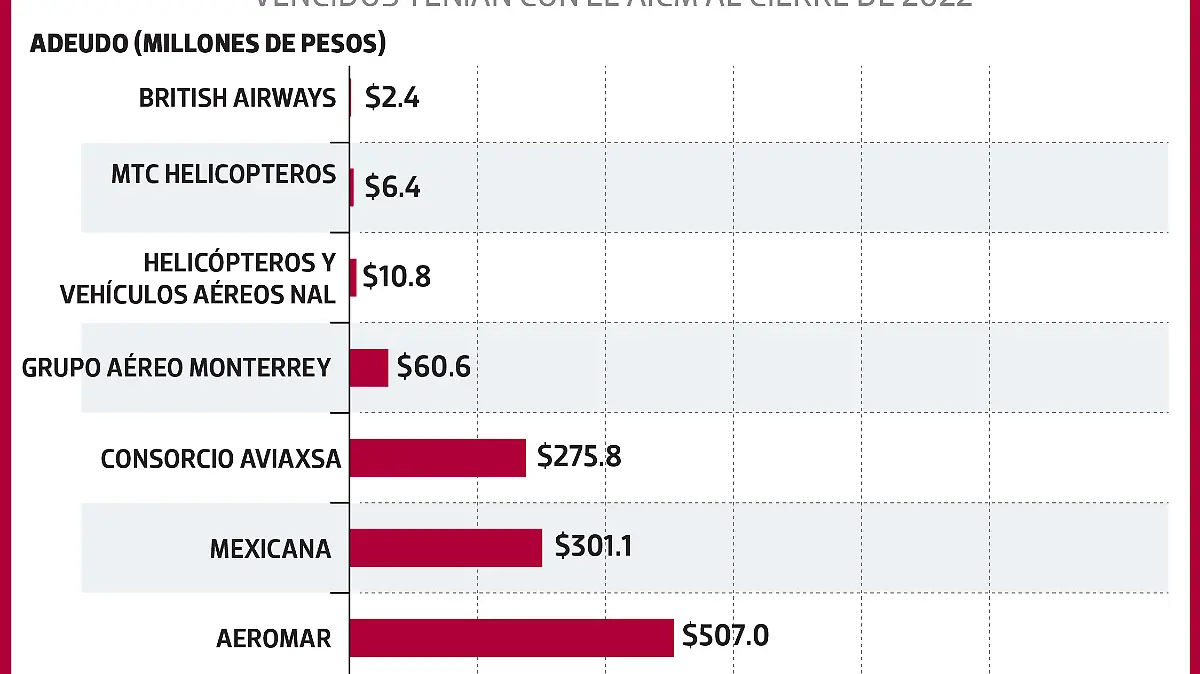 gráfica de top aerolíneas deudoras