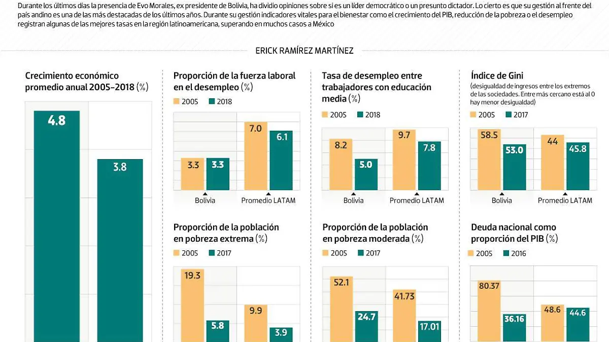 #Data | El legado económico de Evo