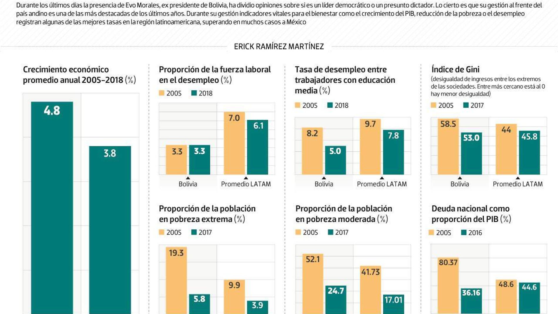 #Data | El legado económico de Evo