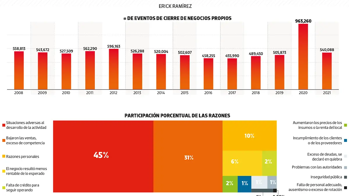 #Data | Más de medio millón de negocios bajaron sus cortinas en 2021