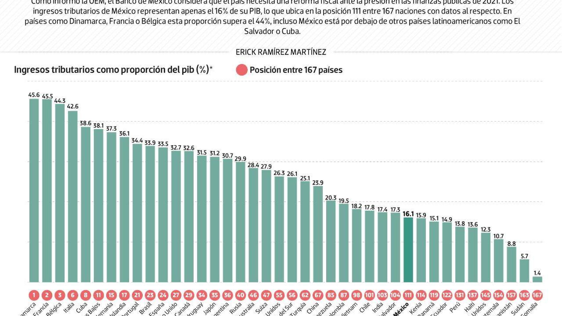 #Data | La razón para una reforma fiscal