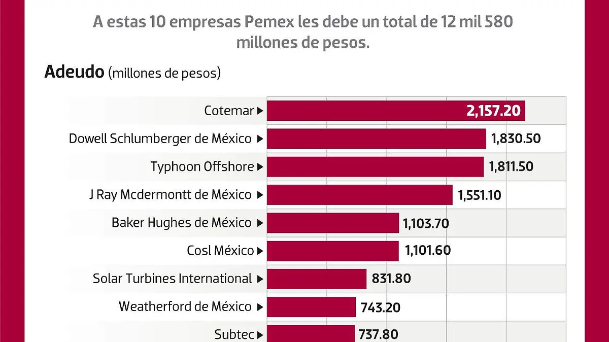 Top 10 de acreedores