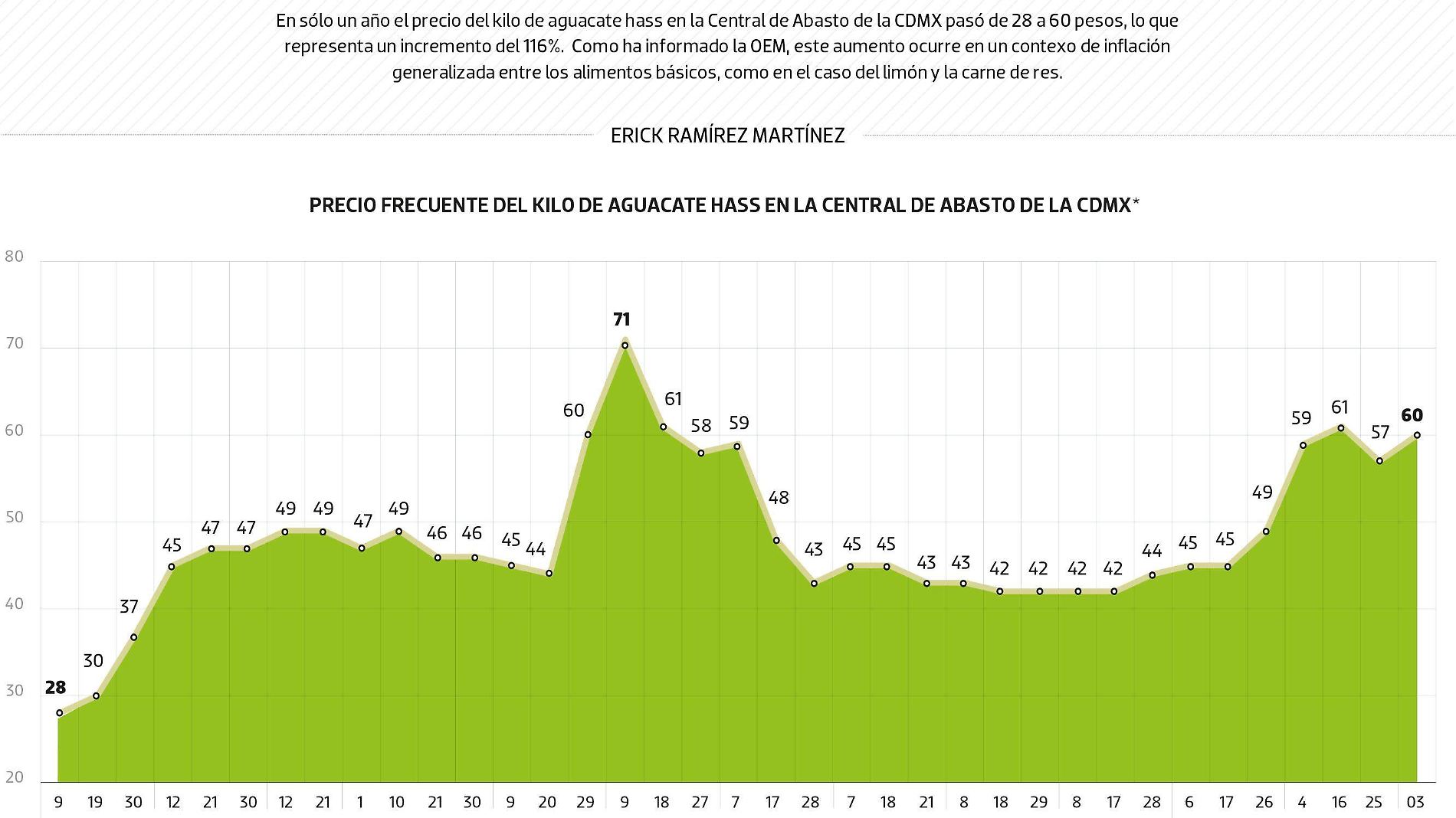 #Data | Le salen alas al aguacate