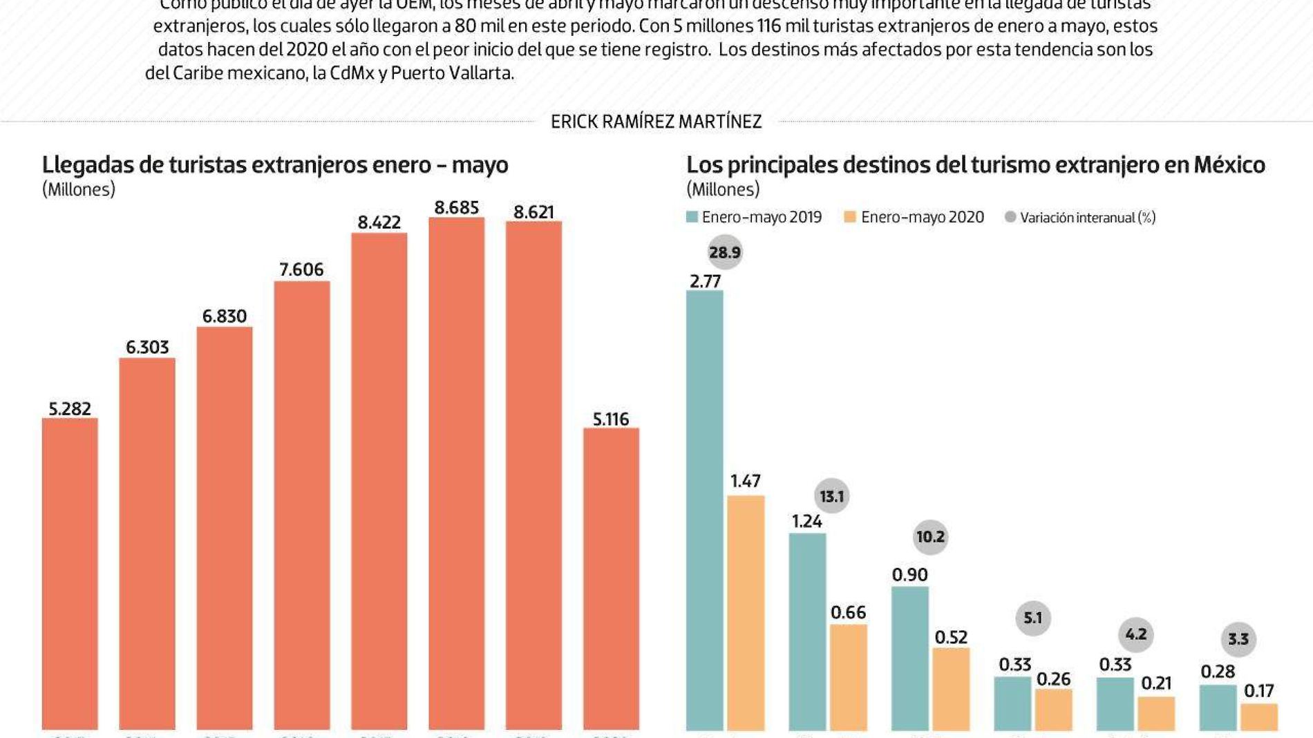 #Data | El caribe padece la sequía de extranjeros