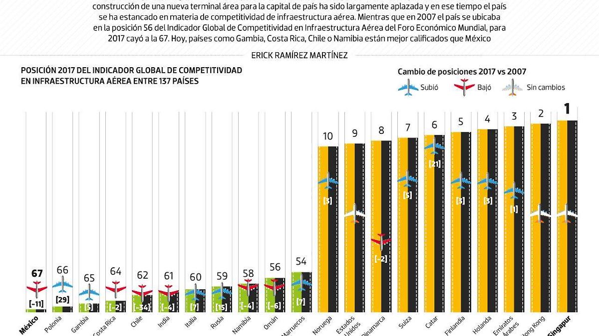 #Data | ¿Por qué necesitamos otro aeropuerto?