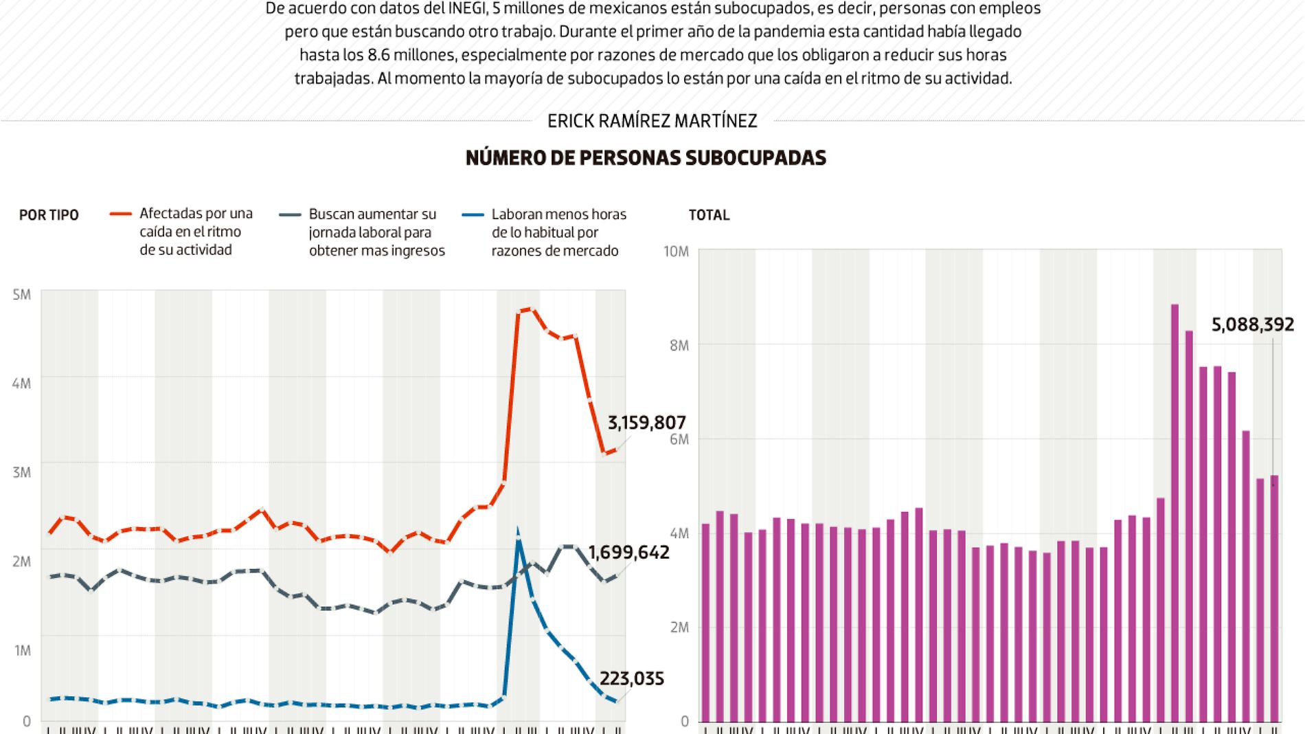 #Data | Cinco millones de mexicanos quieren trabajar más