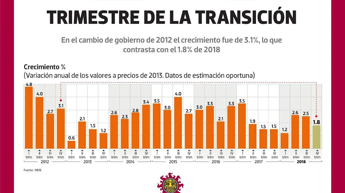 Trimestre de la transición