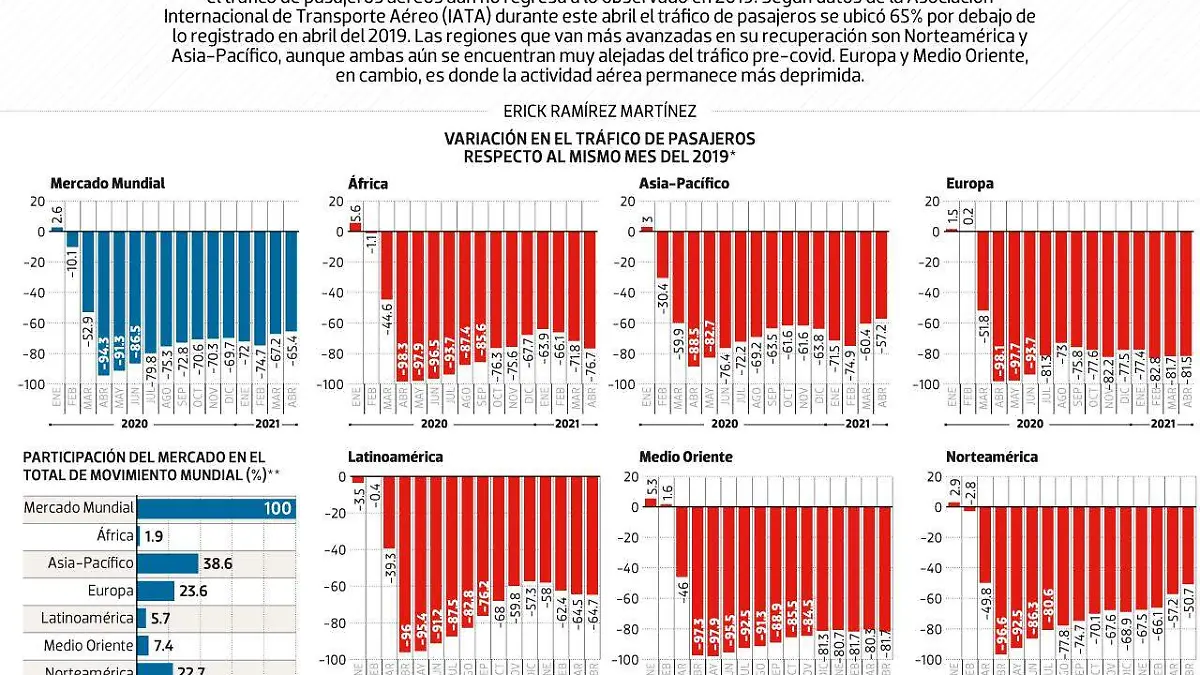 #Data | La industría aérea aún no recupera sus alas