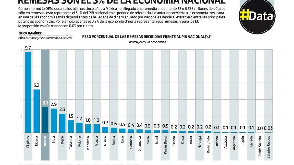 #Data | Remesas son el 3 de la economía nacional