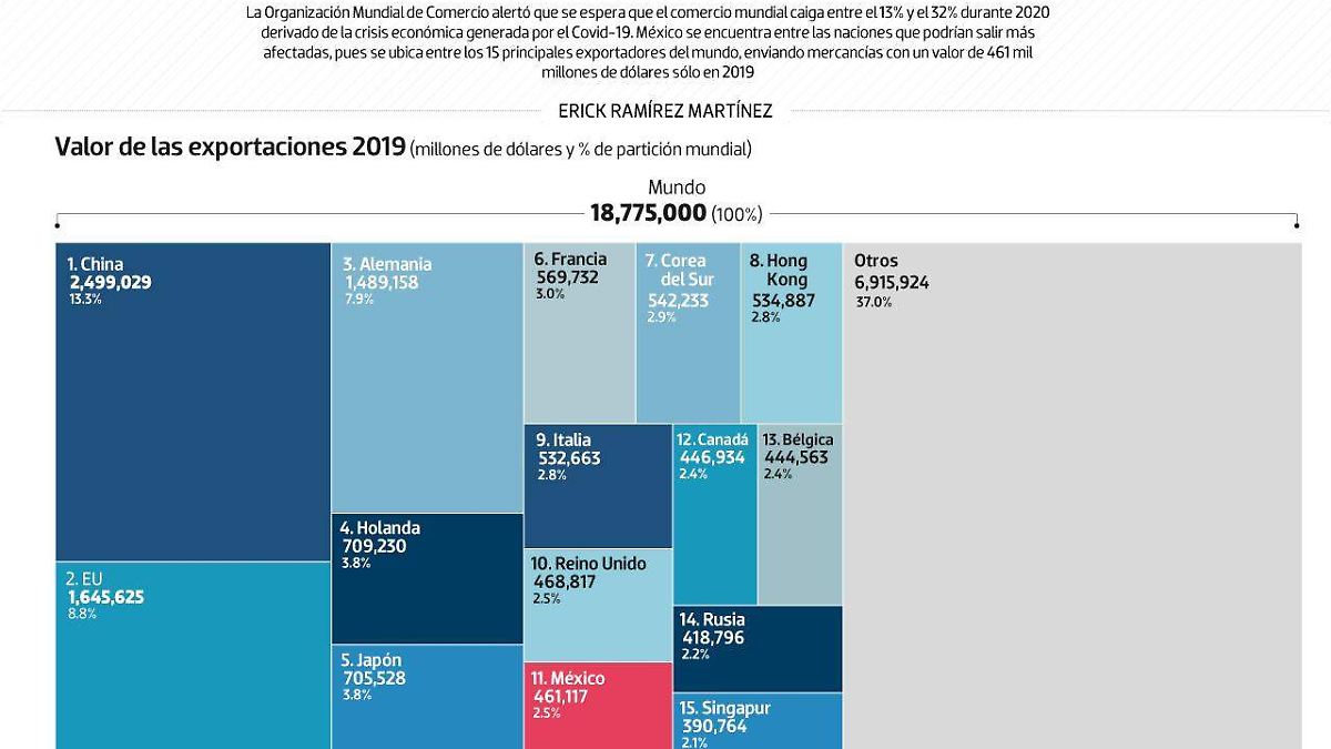 #Data | México, de los más afectados con caída del comercio