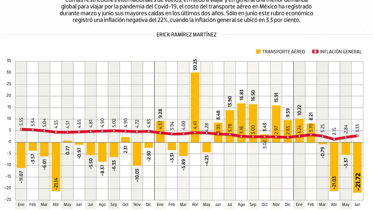 #Data | Vuelos se abaratan durante la pandemia