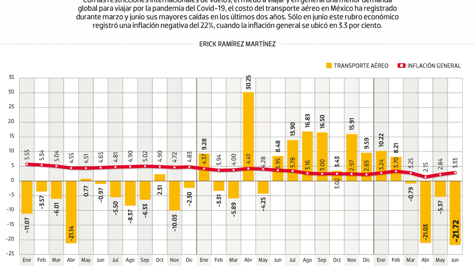 #Data | Vuelos se abaratan durante la pandemia