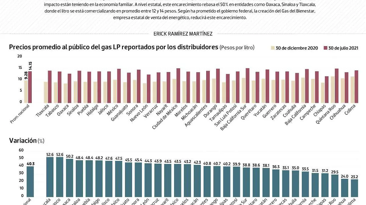 #Data | Tlaxcala y Tabasco, donde más se ha encarecido el gas LP