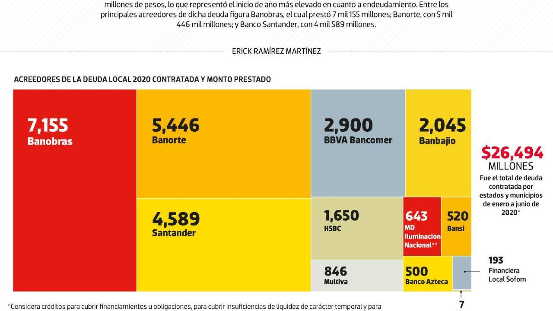 #Data | Banobras y Banorte, los principales acreedores de la deuda local 2020