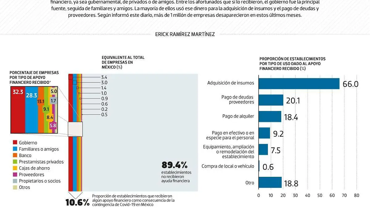 #Data | 9 de cada 10 negocios no recibieron apoyo durante la pandemia