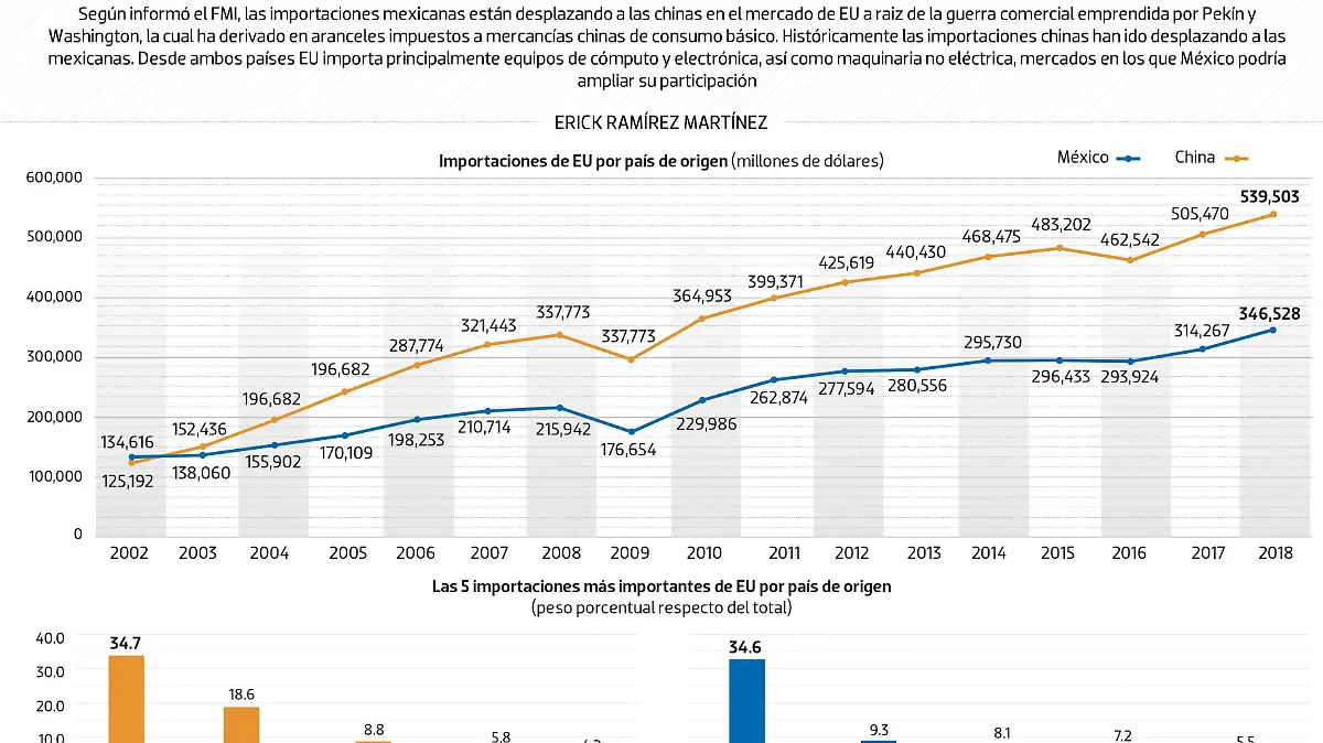 #Data | México podría aprovechar guerra comercial