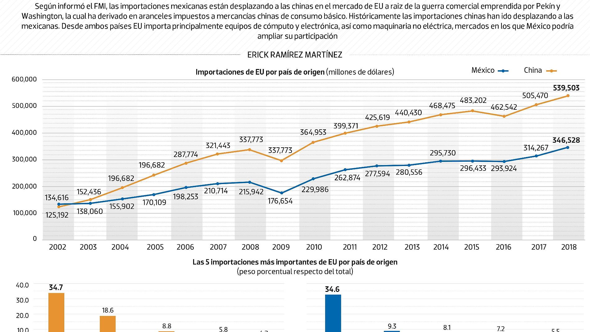 #Data | México podría aprovechar guerra comercial