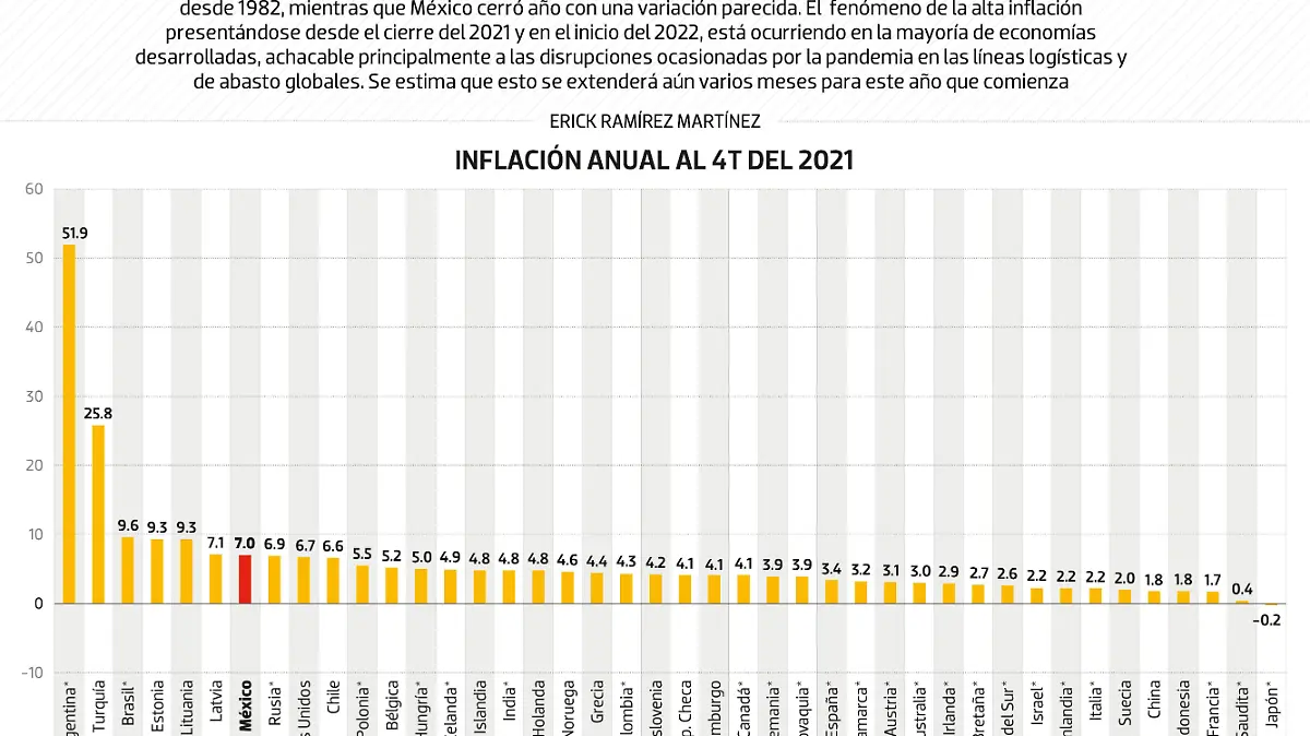 #Data | La alta inflación, problema mundial