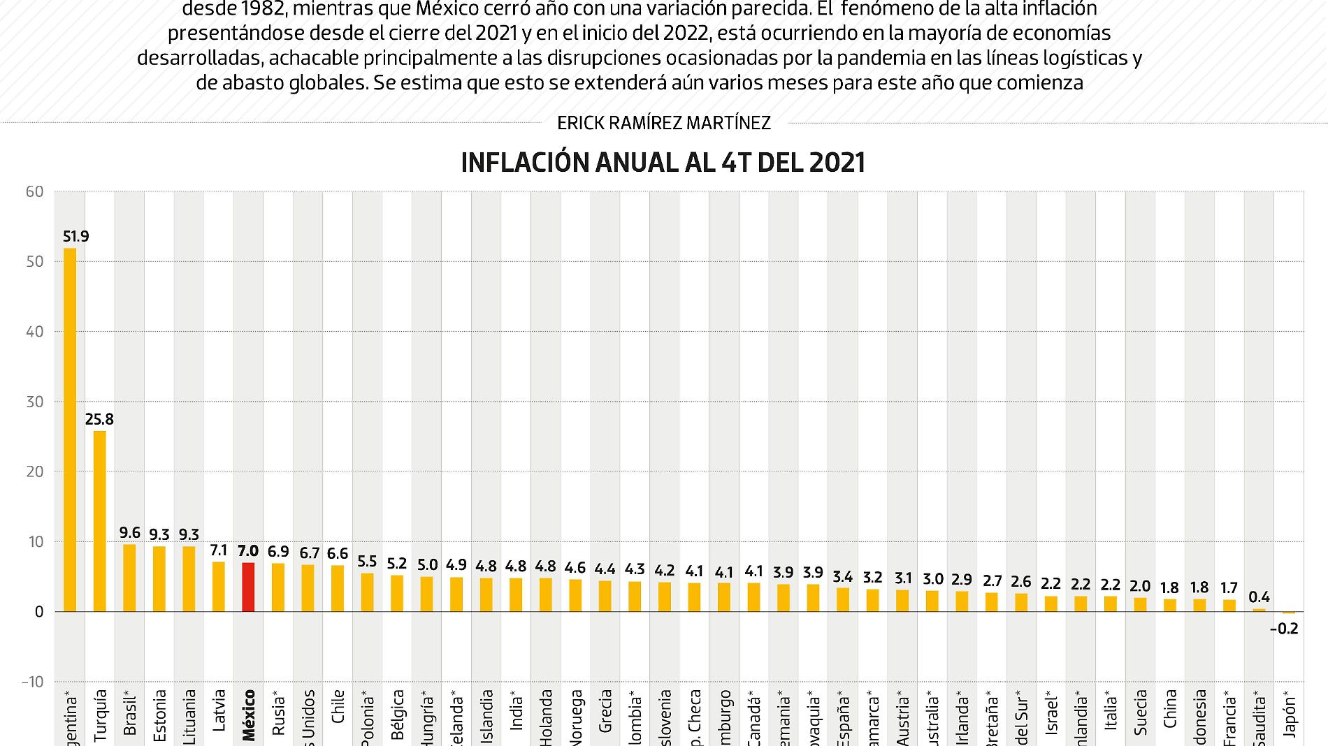 #Data | La alta inflación, problema mundial