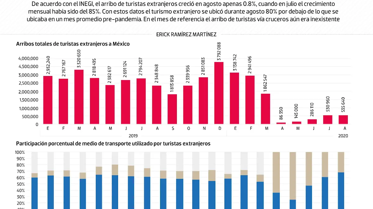 #Data | Arribo de turistas extranjeros se estancó en agosto