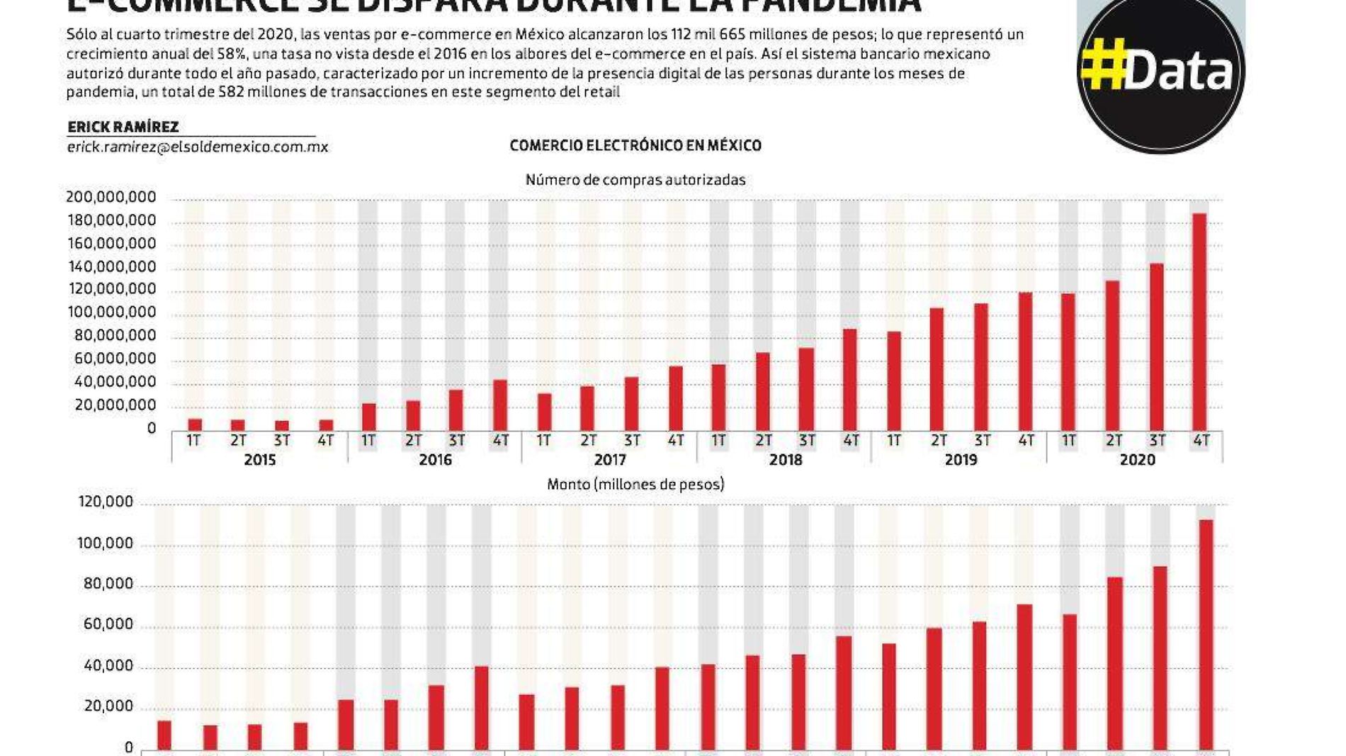 #Data | E-Commerce se dispara durante la pandemia