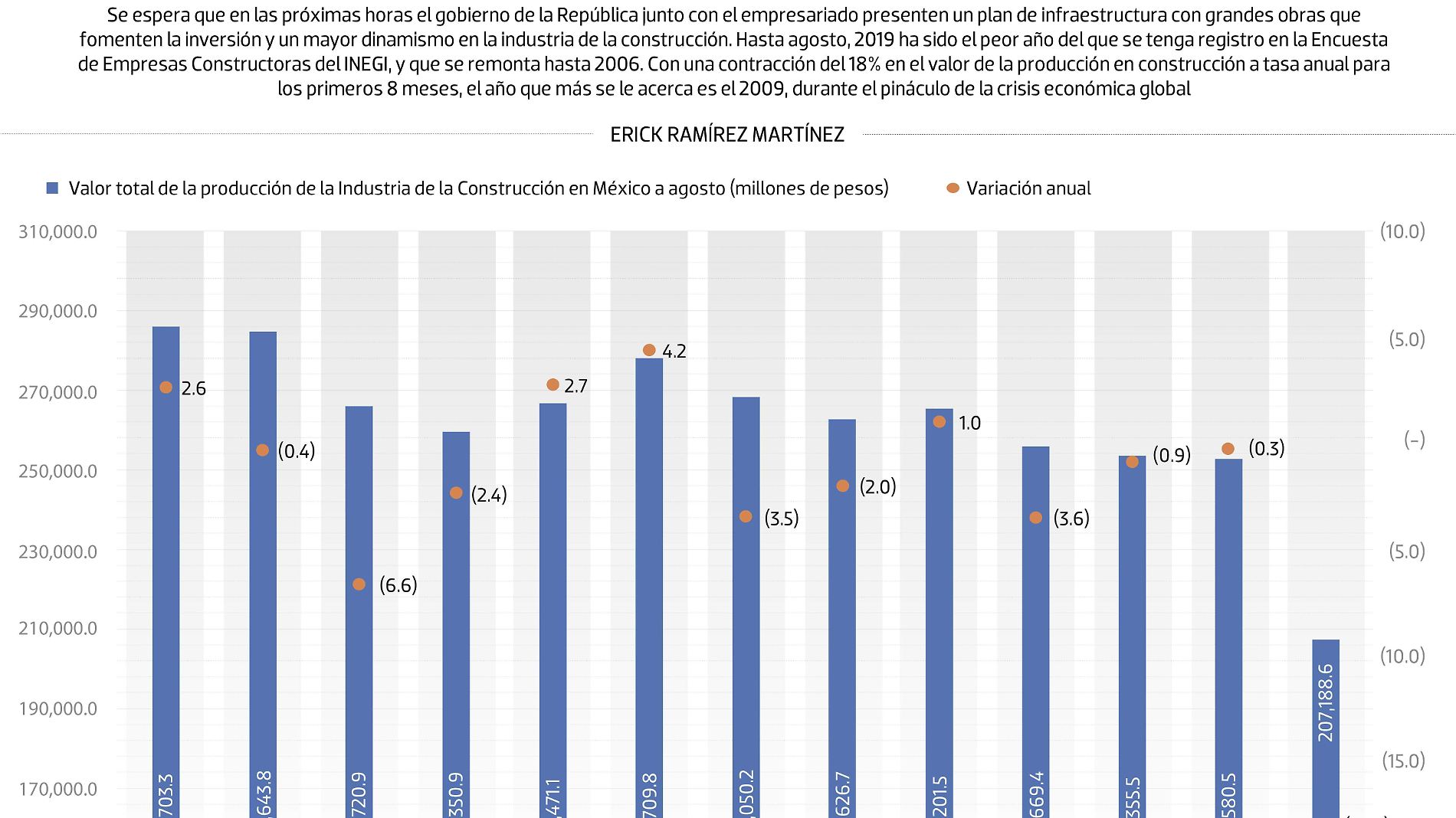 #Data | Urge plan de infraestructura