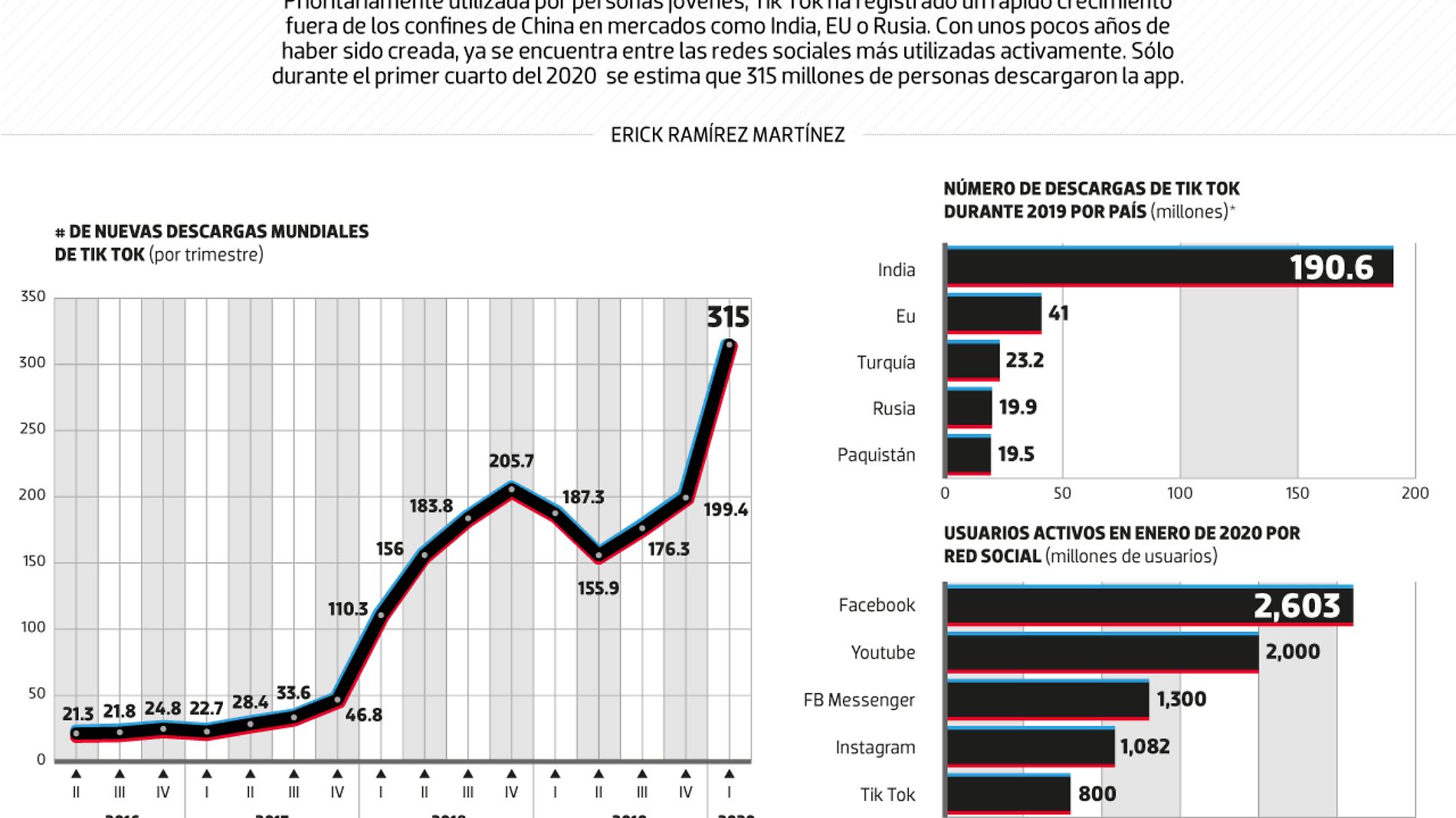 #Data | La importancia de Tik Tok