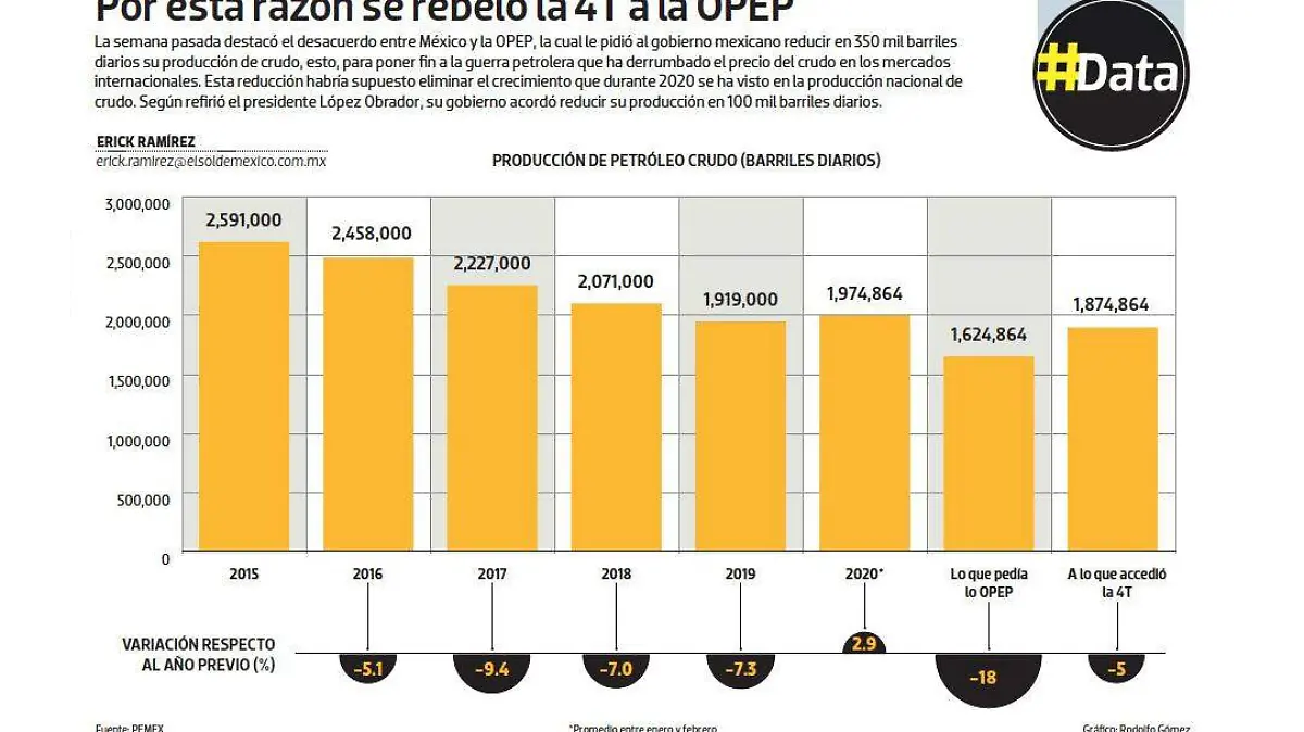 #Data | Por esta razón se rebeló la 4T a la OPEP