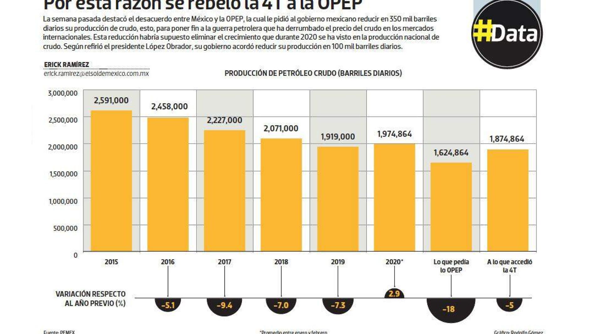 #Data | Por esta razón se rebeló la 4T a la OPEP