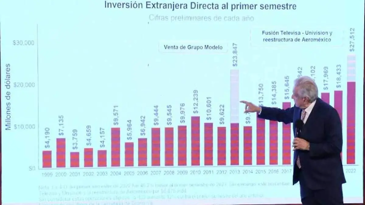 AMLO dice que es historico inversion extranjera