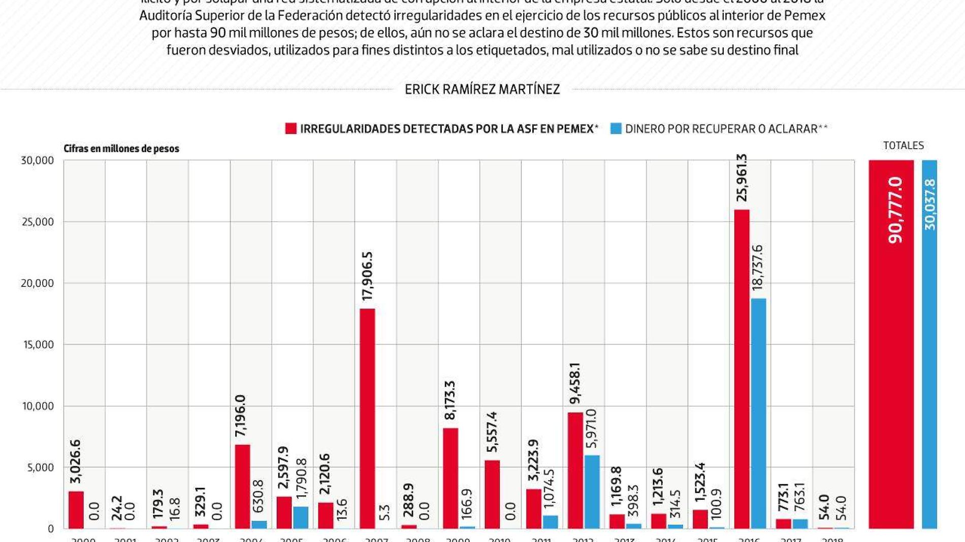 #Data | La estela negra en Pemex