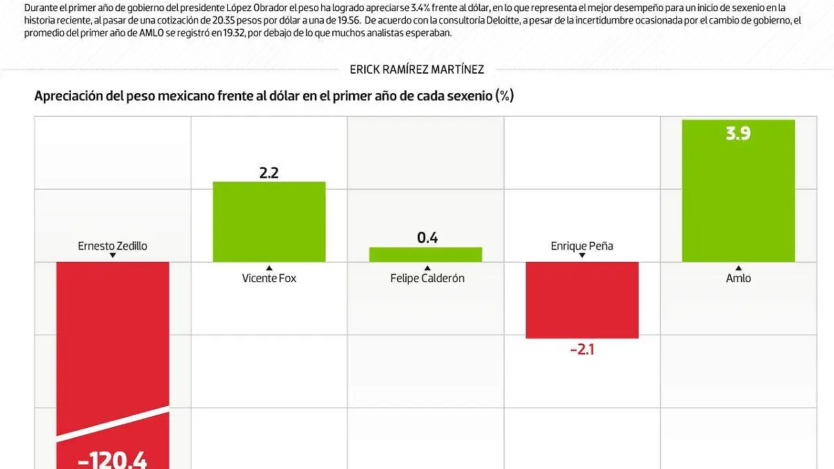 #Data | El peso sale al quite por la 4T
