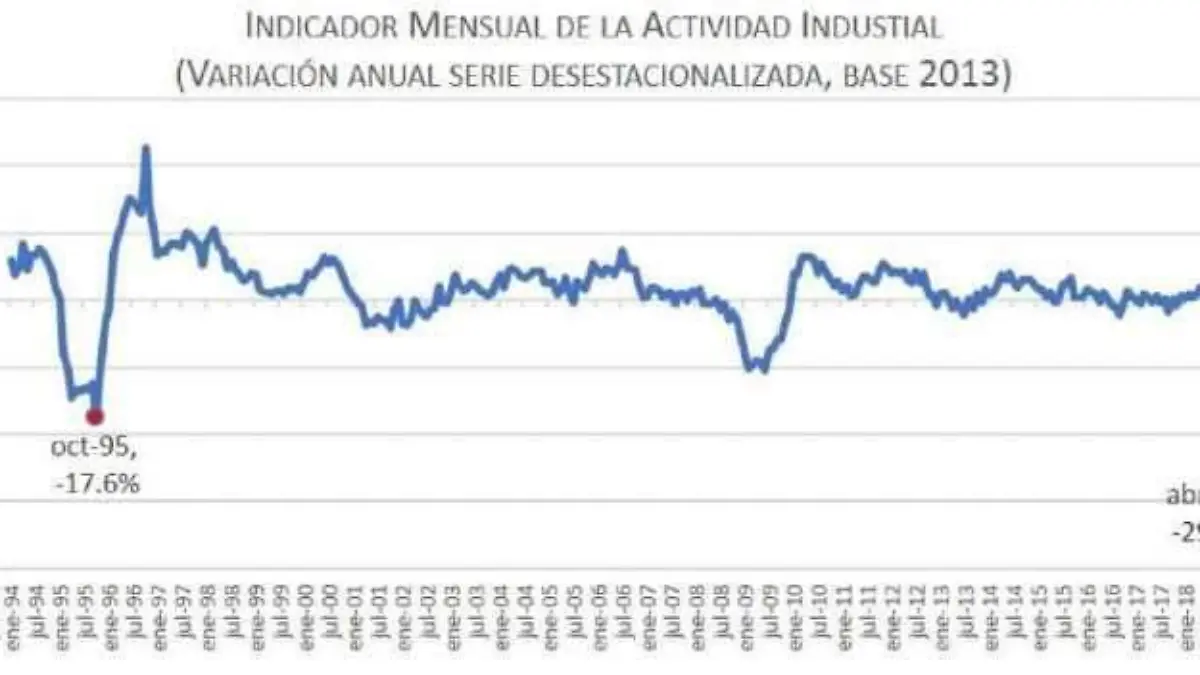 Grafico Actividad industrial inegi