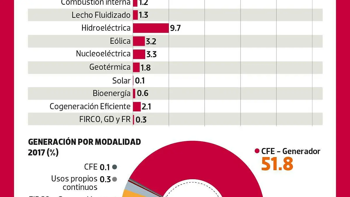Dan electricidad a México