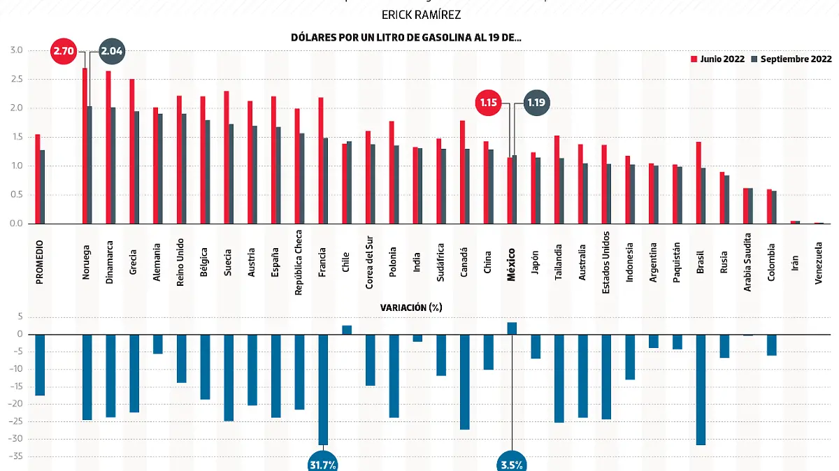 #Data | México, de los pocos donde la gasolina se ha encarecido