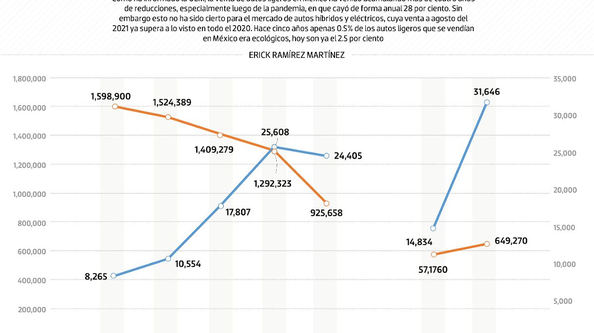 #Data | Ventas de autos ecológicos mantiene la potencia