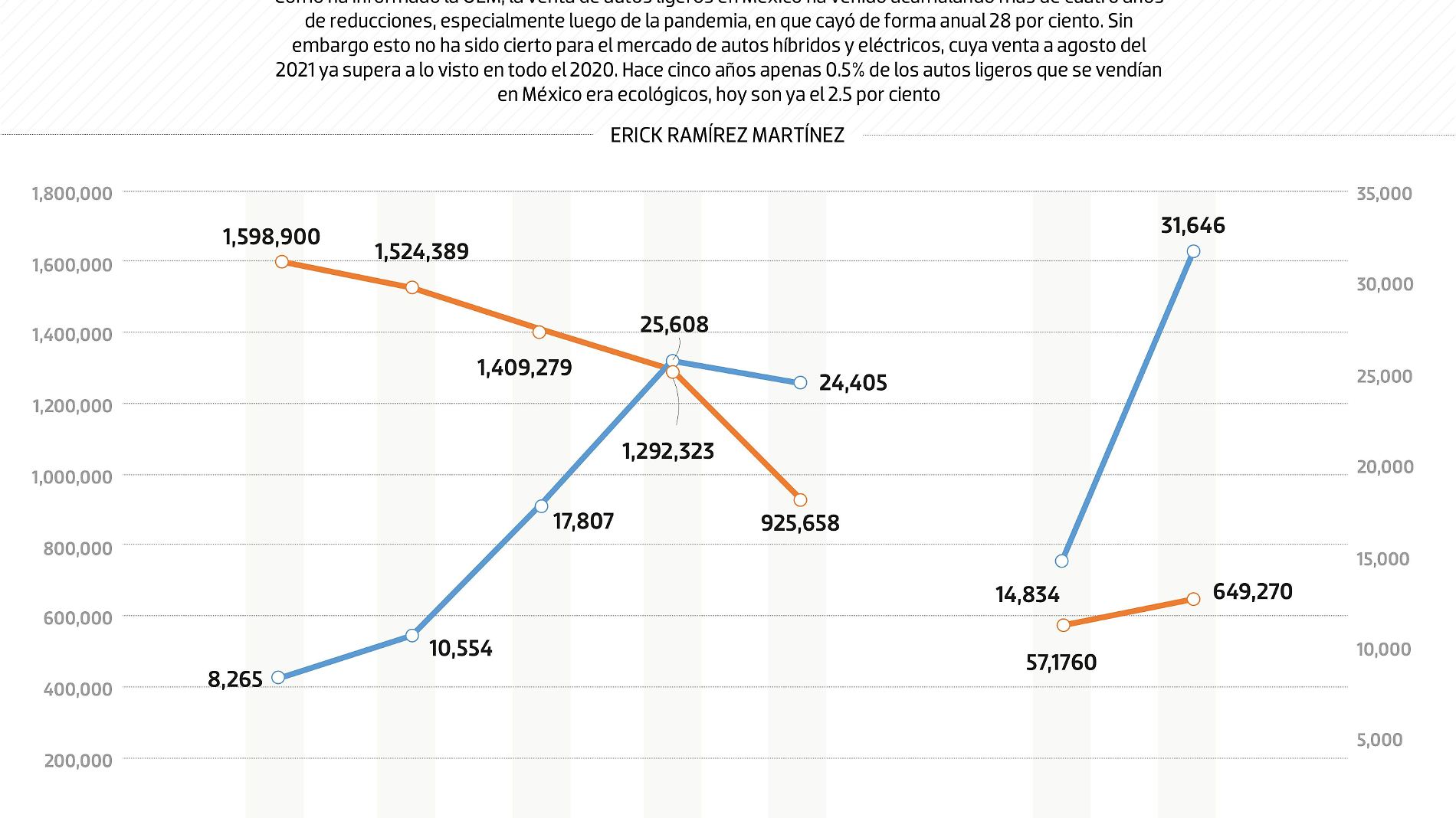 #Data | Ventas de autos ecológicos mantiene la potencia