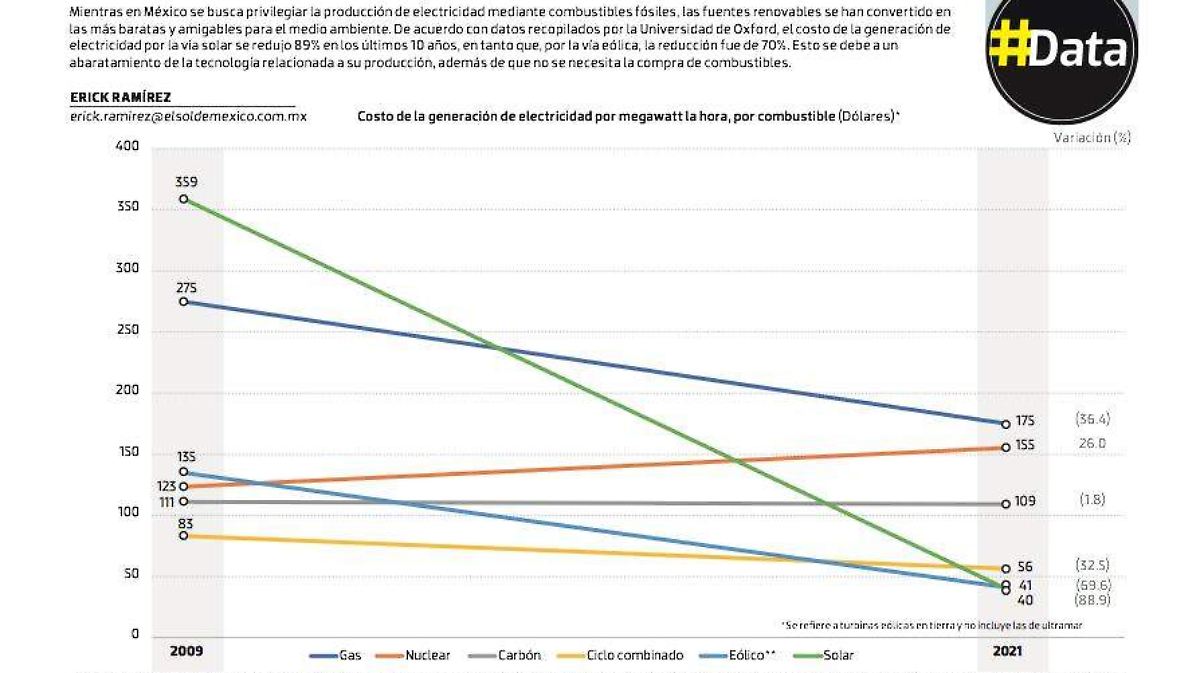 #Data | Las energías renovables, las más baratas