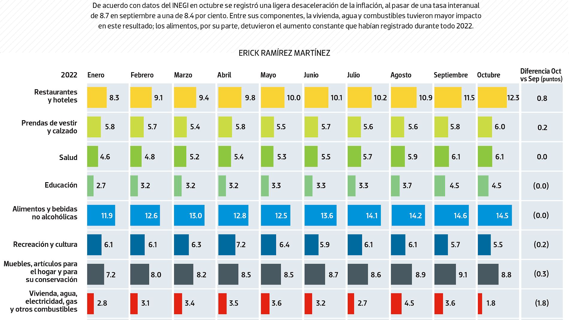 #Data | Inflación y sus componentes empiezan a ceder