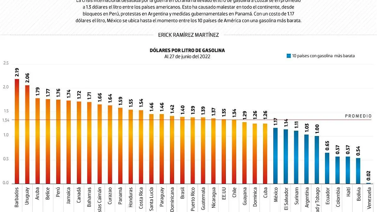 #Data | Gasolina promedia los 1.3 dólares el lutro en América