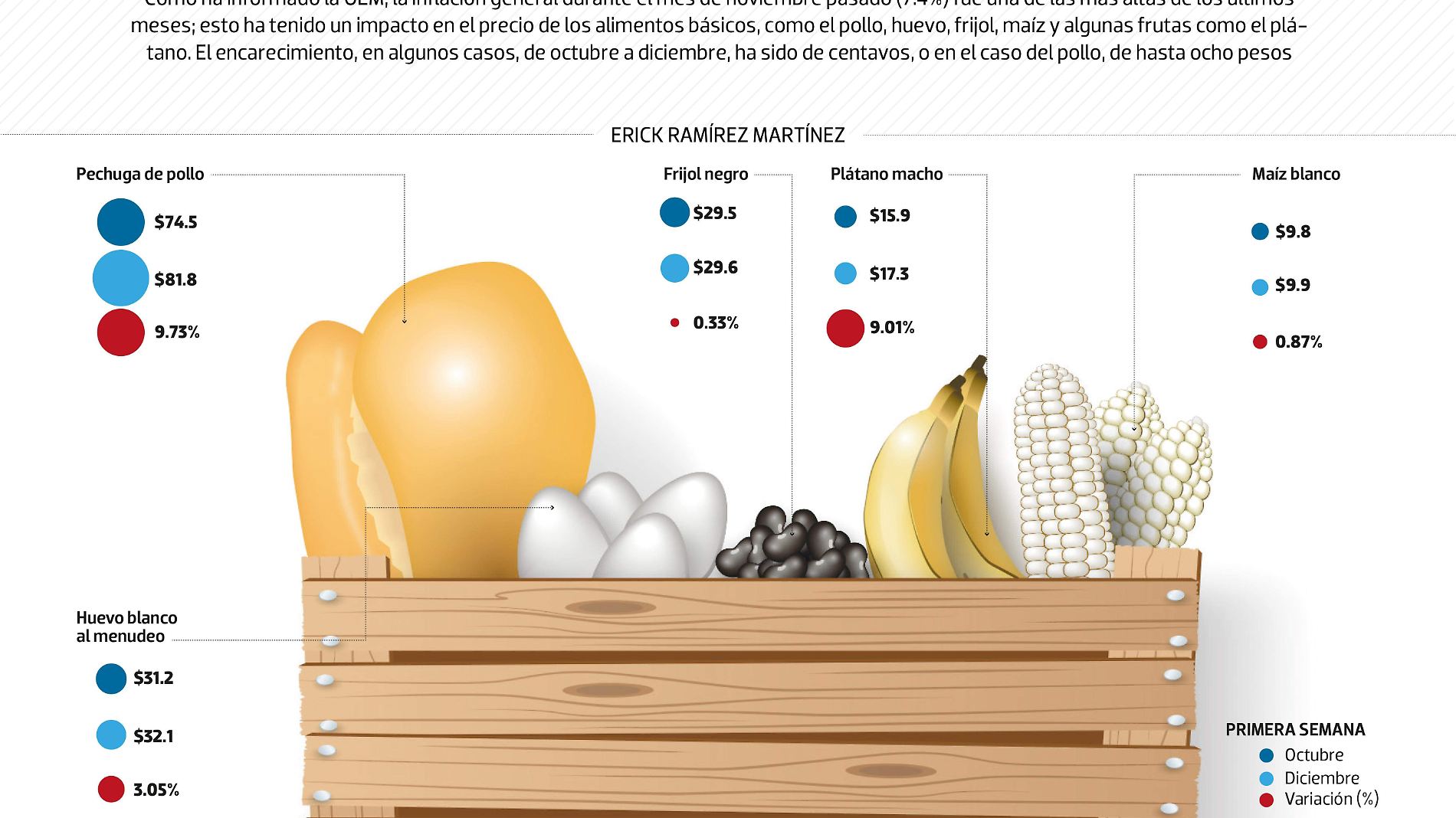 #Data | La canasta básica resiente la inflación