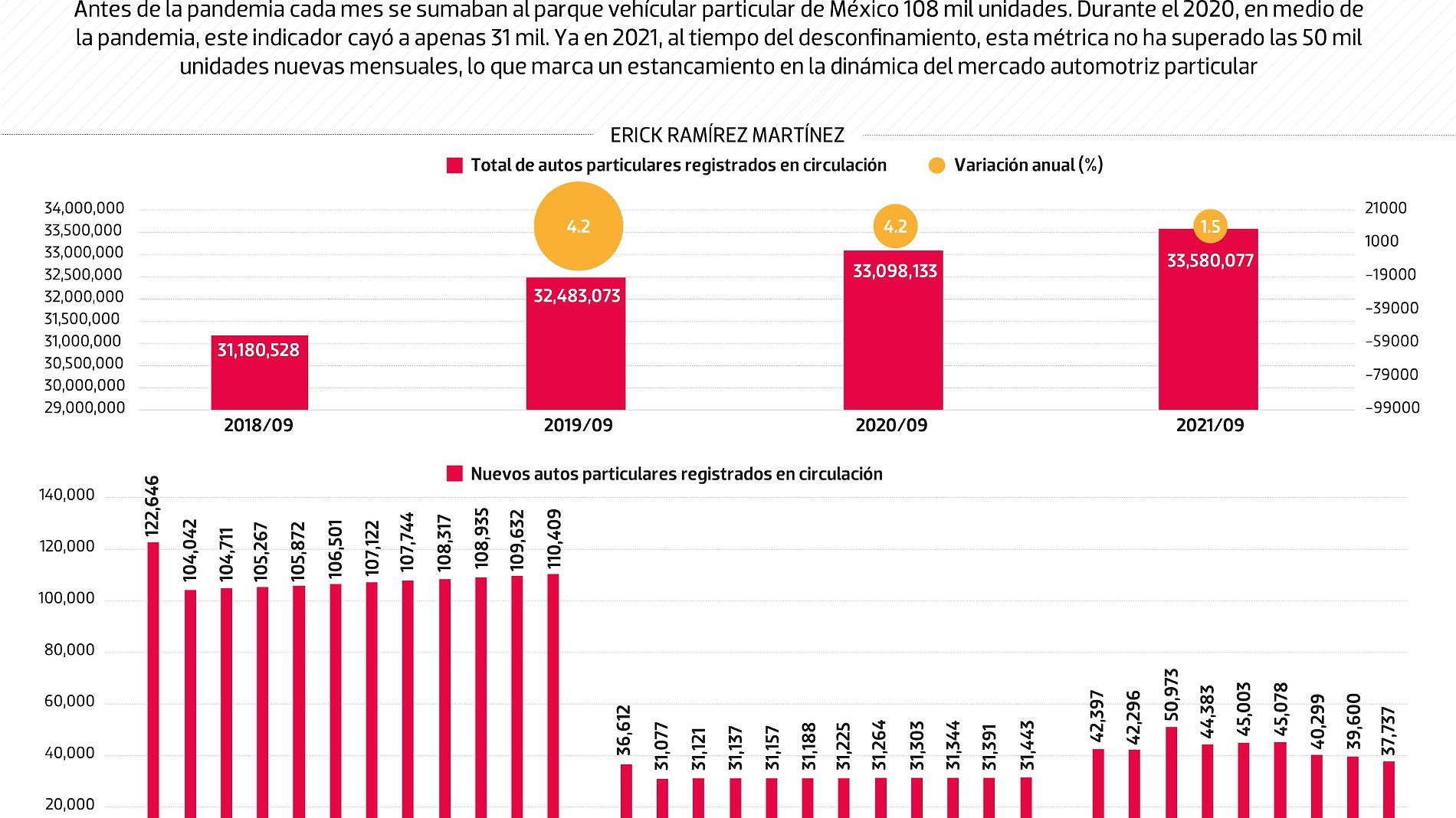 #Data Parque veícular no recupera tracción